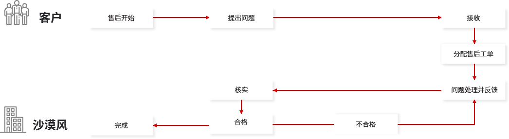 网站维护流程